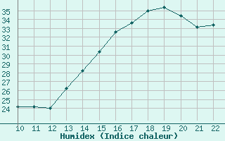 Courbe de l'humidex pour San Joaquin