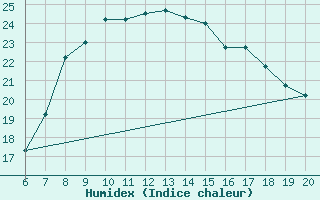 Courbe de l'humidex pour Casablanca