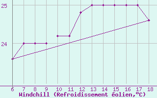 Courbe du refroidissement olien pour Ustica