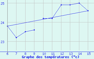 Courbe de tempratures pour Hopa