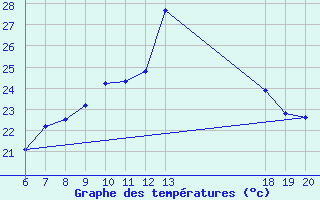 Courbe de tempratures pour Makarska