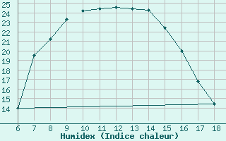 Courbe de l'humidex pour Cihanbeyli