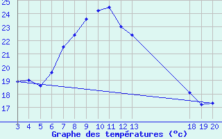 Courbe de tempratures pour Komiza