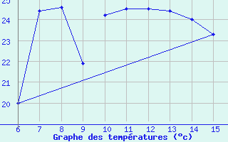 Courbe de tempratures pour Morphou