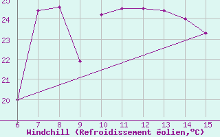 Courbe du refroidissement olien pour Morphou