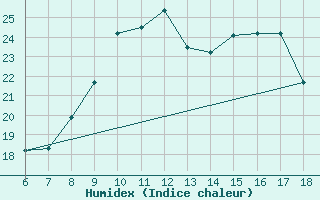 Courbe de l'humidex pour Ferrara