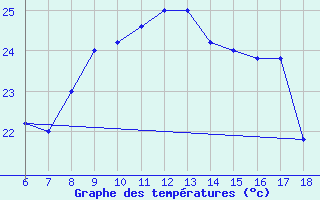 Courbe de tempratures pour Ustica