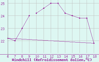 Courbe du refroidissement olien pour Ustica