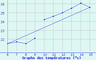 Courbe de tempratures pour Hopa