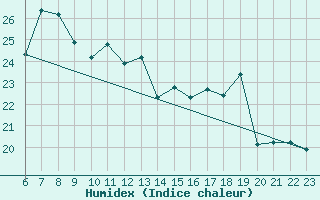 Courbe de l'humidex pour Fagerholm