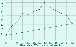 Courbe de l'humidex pour Cap Mele (It)