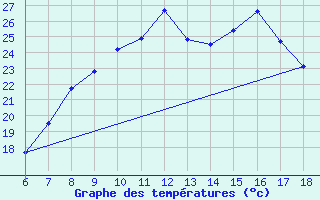 Courbe de tempratures pour Edirne