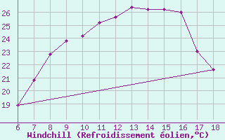 Courbe du refroidissement olien pour Cap Mele (It)