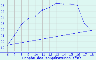 Courbe de tempratures pour Cap Mele (It)