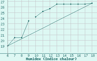 Courbe de l'humidex pour Piacenza