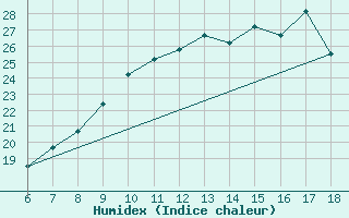 Courbe de l'humidex pour Bou-Saada