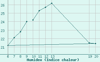 Courbe de l'humidex pour Makarska