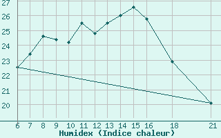 Courbe de l'humidex pour Ayvalik