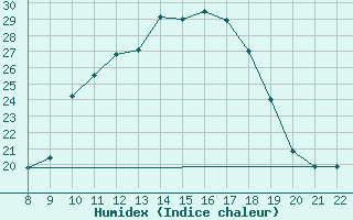 Courbe de l'humidex pour Trets (13)