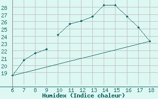 Courbe de l'humidex pour Bou-Saada