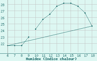 Courbe de l'humidex pour Bou-Saada