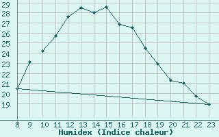 Courbe de l'humidex pour Bad Ragaz