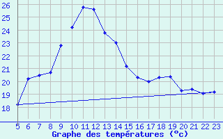 Courbe de tempratures pour Dipkarpaz