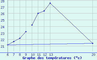 Courbe de tempratures pour Sanski Most