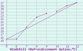 Courbe du refroidissement olien pour Gradacac