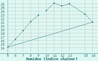 Courbe de l'humidex pour Ismailia