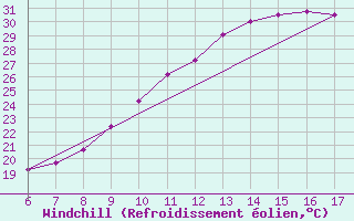 Courbe du refroidissement olien pour Florennes (Be)