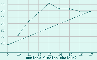 Courbe de l'humidex pour Pontecagnano Air Force Base