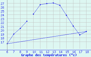 Courbe de tempratures pour Konya / Eregli