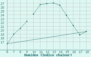 Courbe de l'humidex pour Konya / Eregli