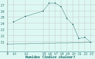 Courbe de l'humidex pour Herrera del Duque