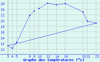 Courbe de tempratures pour Diepenbeek (Be)