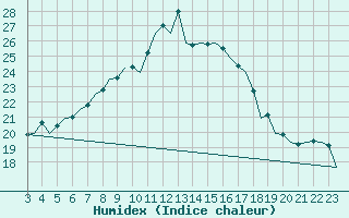 Courbe de l'humidex pour Altenstadt