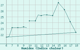 Courbe de l'humidex pour Kefalhnia Airport