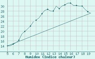 Courbe de l'humidex pour Valladolid / Villanubla