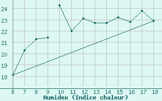 Courbe de l'humidex pour Dobbiaco