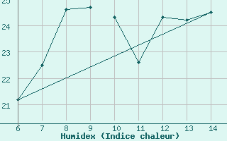 Courbe de l'humidex pour Cap Mele (It)