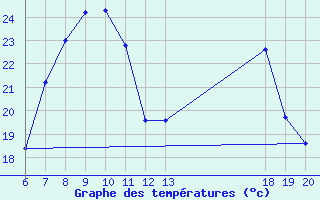 Courbe de tempratures pour Pazin