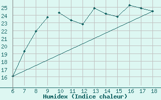 Courbe de l'humidex pour Tarvisio