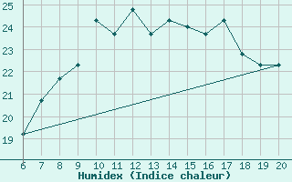 Courbe de l'humidex pour Casablanca