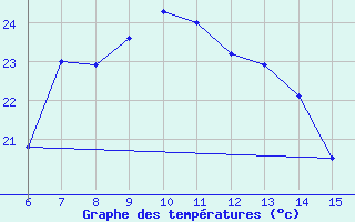 Courbe de tempratures pour Rize