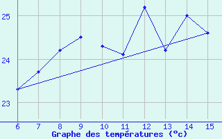 Courbe de tempratures pour Ordu