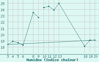 Courbe de l'humidex pour Komiza