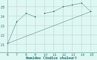 Courbe de l'humidex pour Yesilirmak