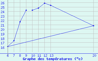 Courbe de tempratures pour Livno