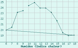 Courbe de l'humidex pour Kas